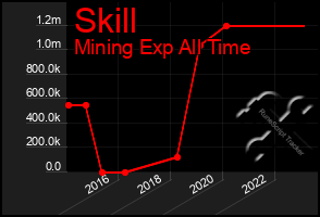 Total Graph of Skill