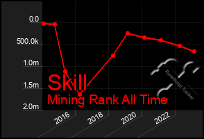 Total Graph of Skill