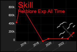 Total Graph of Skill