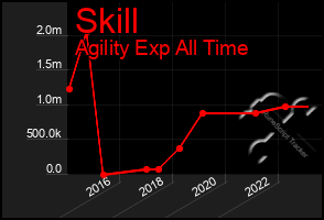 Total Graph of Skill