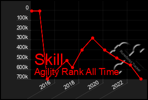 Total Graph of Skill