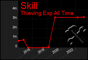 Total Graph of Skill