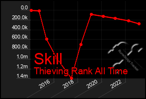 Total Graph of Skill