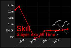 Total Graph of Skill