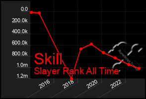 Total Graph of Skill