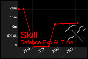 Total Graph of Skill