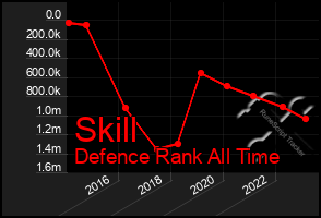 Total Graph of Skill