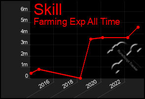 Total Graph of Skill