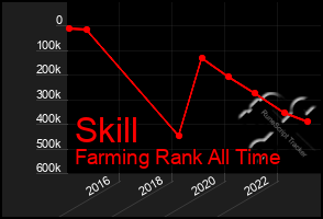 Total Graph of Skill