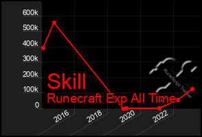 Total Graph of Skill