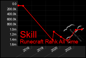 Total Graph of Skill