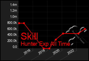 Total Graph of Skill