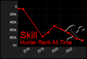 Total Graph of Skill