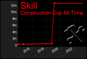 Total Graph of Skill