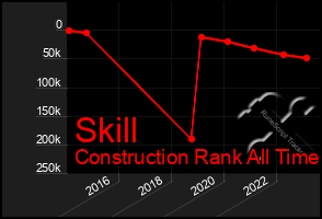 Total Graph of Skill