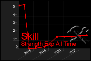 Total Graph of Skill