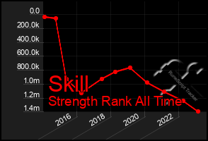 Total Graph of Skill