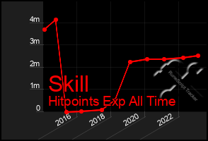 Total Graph of Skill