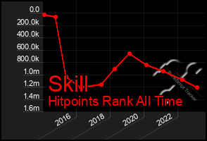 Total Graph of Skill