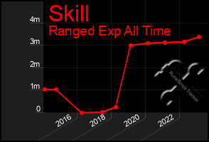 Total Graph of Skill