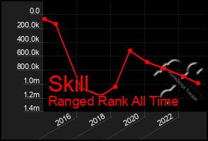 Total Graph of Skill