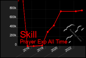 Total Graph of Skill