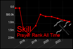 Total Graph of Skill