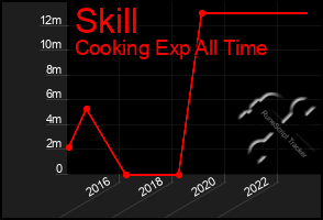 Total Graph of Skill