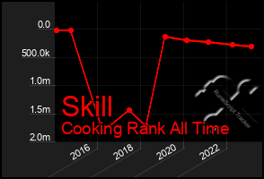 Total Graph of Skill