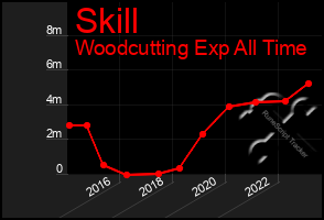 Total Graph of Skill