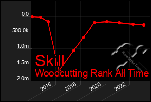 Total Graph of Skill