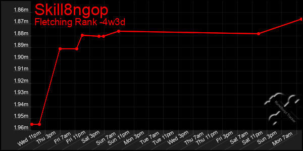 Last 31 Days Graph of Skill8ngop