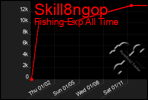 Total Graph of Skill8ngop