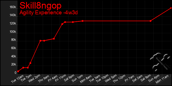 Last 31 Days Graph of Skill8ngop