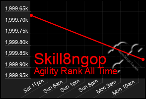 Total Graph of Skill8ngop