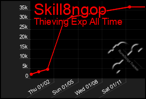 Total Graph of Skill8ngop