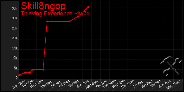 Last 31 Days Graph of Skill8ngop