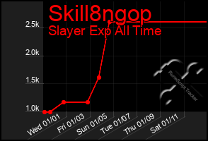 Total Graph of Skill8ngop