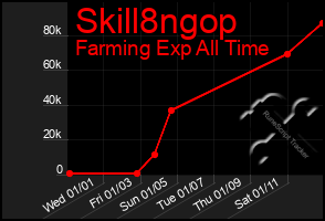 Total Graph of Skill8ngop