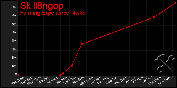 Last 31 Days Graph of Skill8ngop