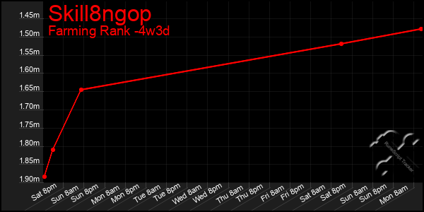 Last 31 Days Graph of Skill8ngop