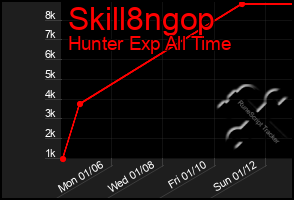 Total Graph of Skill8ngop