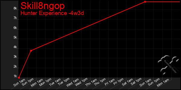 Last 31 Days Graph of Skill8ngop