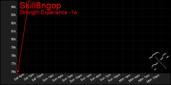 Last 7 Days Graph of Skill8ngop