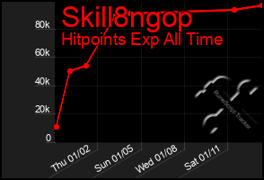 Total Graph of Skill8ngop