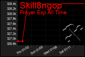 Total Graph of Skill8ngop