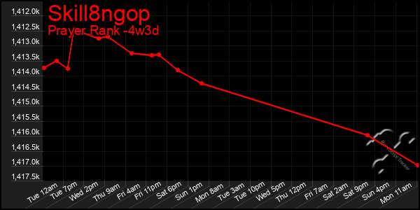 Last 31 Days Graph of Skill8ngop