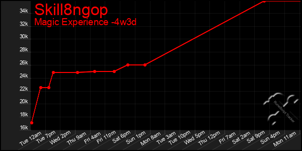 Last 31 Days Graph of Skill8ngop