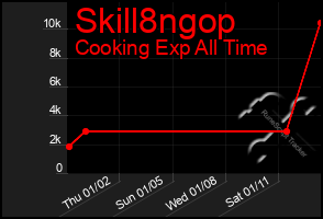 Total Graph of Skill8ngop