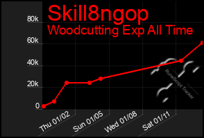 Total Graph of Skill8ngop